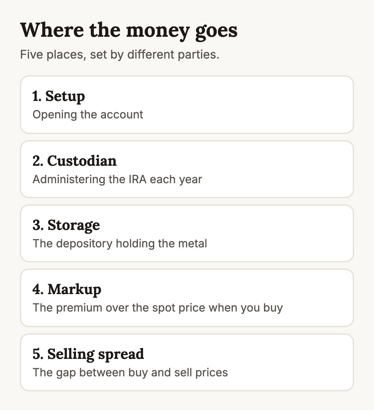 A list of the five places money goes in a gold IRA: setup, custodian, storage, markup and selling spread