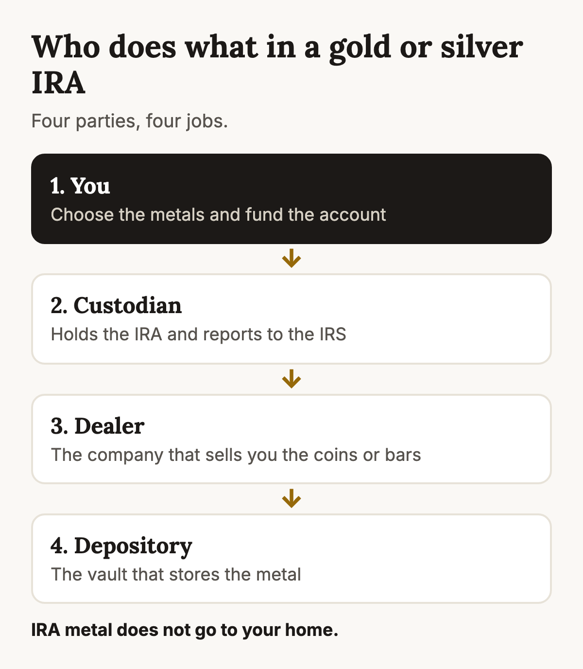 A diagram of the four parties in a gold or silver IRA: you, the custodian, the dealer and the depository, each with its job