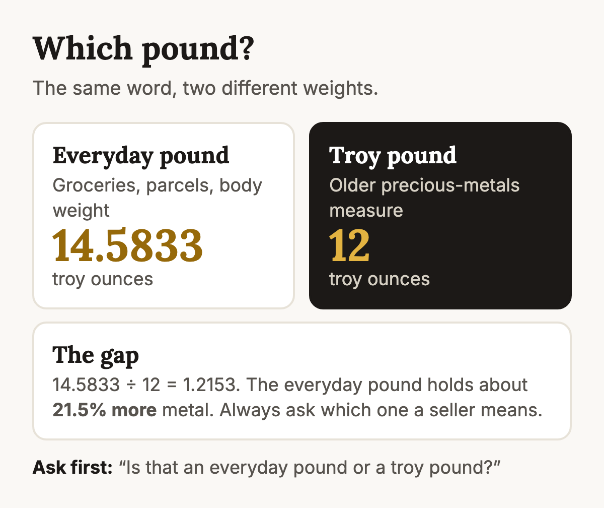 Two boxes comparing the everyday pound at 14.5833 troy ounces with the troy pound at 12 troy ounces, a gap of about 21.5 percent