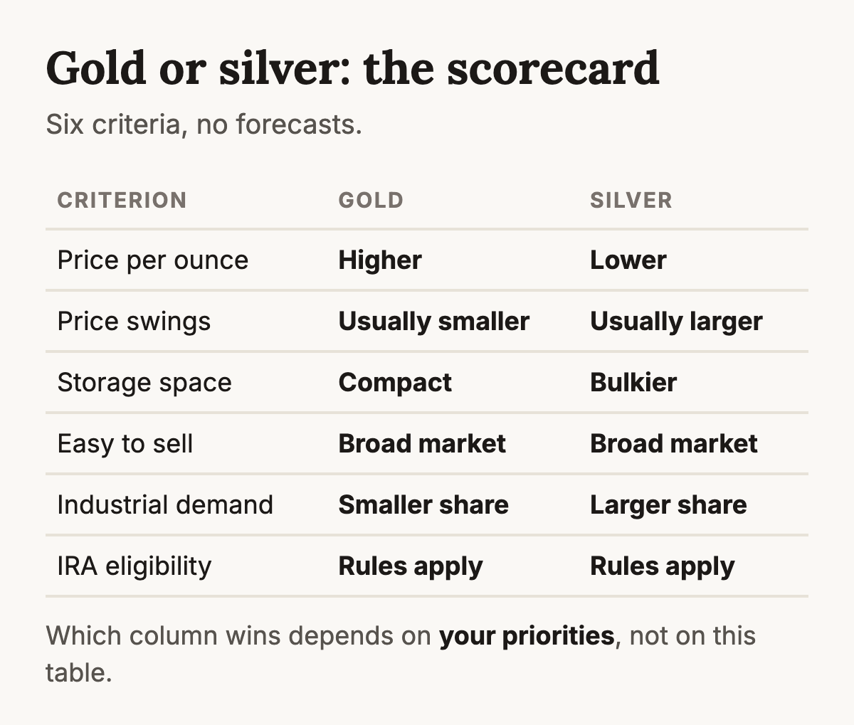 A table scoring gold and silver on price per ounce, price swings, storage space, ease of selling, industrial demand and IRA eligibility