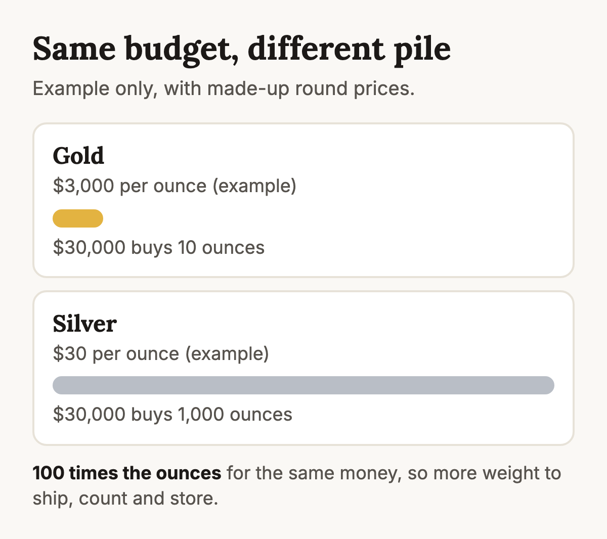 A bar chart showing that the same budget buys about 100 times as many ounces of silver as gold, using example prices only